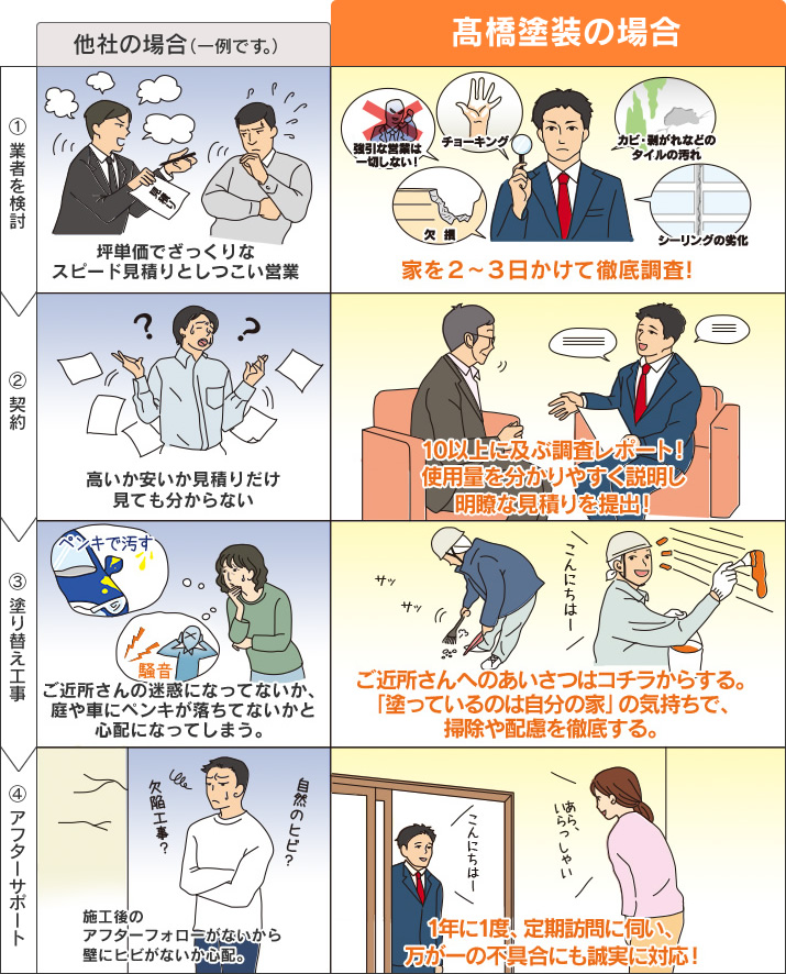 家を2〜3日かけて徹底調査。10枚以上に及ぶ調査レポート、仕様塗料をわかりやすく説明、明瞭な見積りを提出。ご近所さんへの配慮を徹底し、あいさつはこちらからする。「塗っているのは自分の家」の気持ちで、掃除や配慮を徹底。1年に一度定期訪問に伺い、万が一の不具合にも誠実に対応。